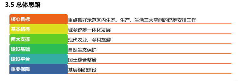 [江苏]江宁美丽乡村旅游小镇示范区规划 C-6 总体思路