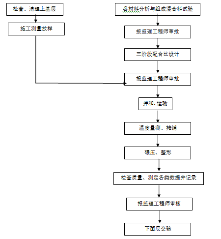 高速公路合同段沥青下面层试验段工艺试验成果总结报告_2