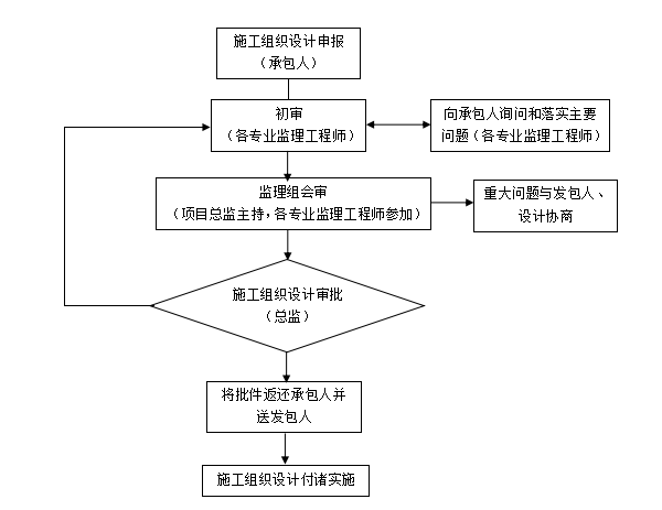 南水北调工程监理大纲-施工组织设计（施工方案）审核工作程序