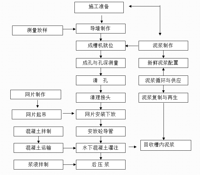 地下连续墙施工工艺及常见施工质量缺陷培训PPT（41页）-地下连续墙施工工艺流程图