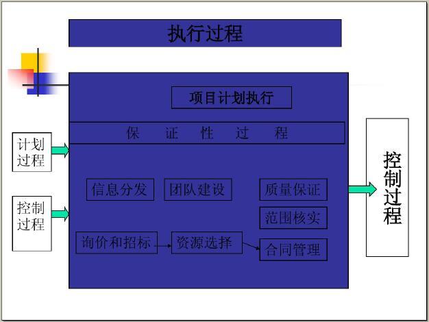 房地产行业项目管理知识大全（193页，案例分析）-执行过程