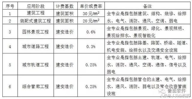 国内BIM收费标准，上海、广东、浙江已发布