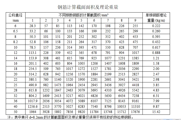 钢筋计算截面面积及理论重量