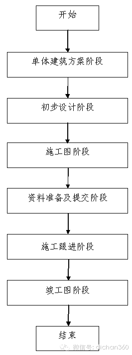 房地产设计管理全过程流程（从前期策划到施工，非常全）_11