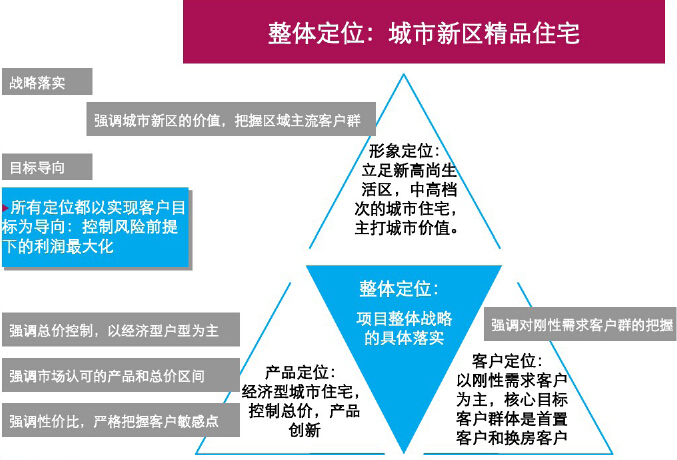 住宅商业前期定位资料下载-[福州]精品住宅项目前期策划方案（181页，图文丰富）