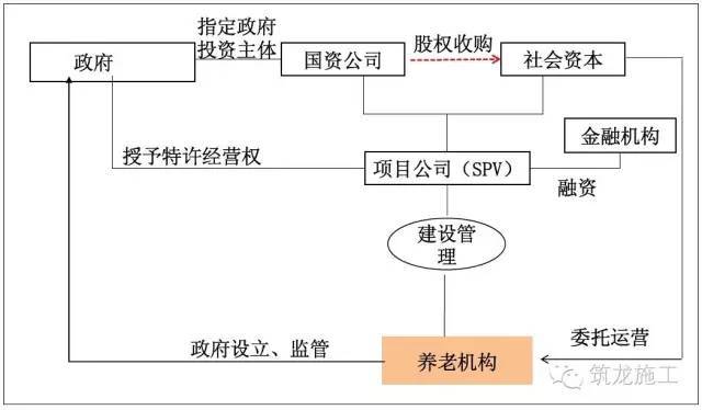 PPP项目流程和模式选择大全，值得收藏！_8