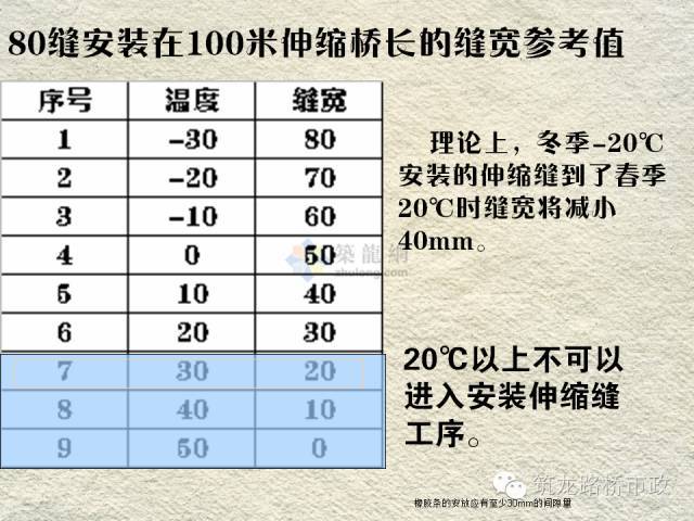 桥梁伸缩缝安装工艺_6