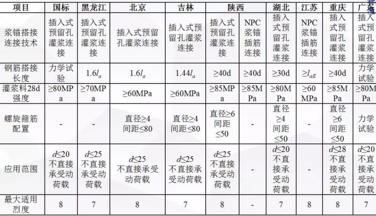 这可能是全网最全总结！装配式混凝土建筑标准关键指标技术探讨_15