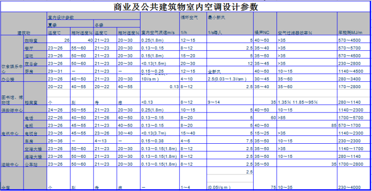 参数小学设计化设计资料下载-商业及公共建筑物室内空调设计参数