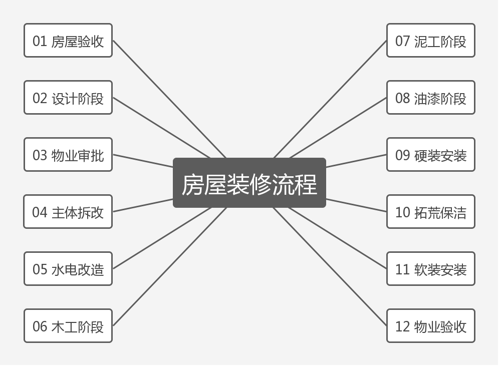 我把装修步骤大致分为以下阶段 收房之际房屋验收环节必不可少 一般会