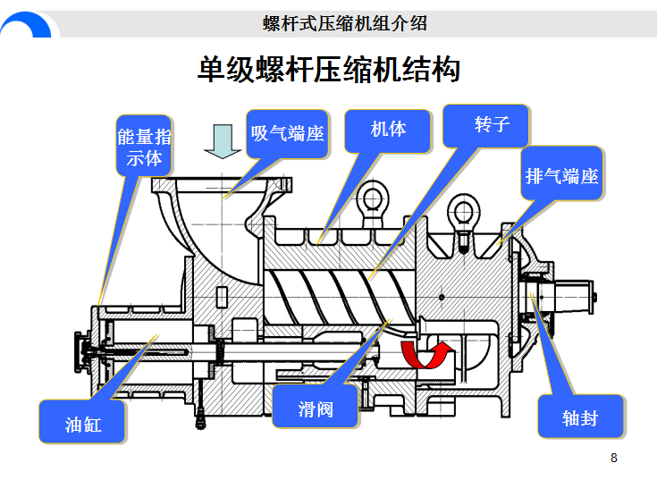 开启螺杆式制冷压缩机(自制)培训讲义_3