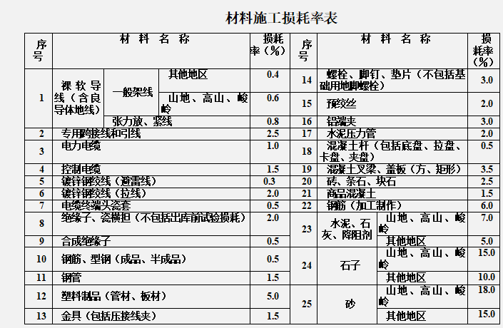 2013版输电线路工程预算定额介绍-材料施工损耗率表