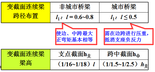 连续梁桥的构造设计，有图有真相！_36