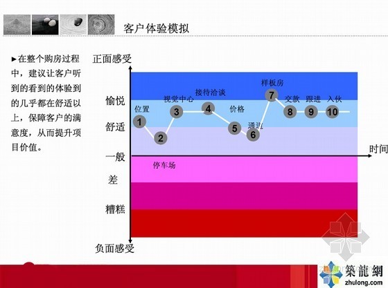 [深圳]超高层商务住宅楼营销策划报告-客户体验模拟 