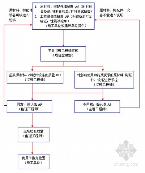 高层养老院施工资料下载-[贵州]砼框架与砖混混合结构敬老院工程监理大纲（78页 流程图丰富）