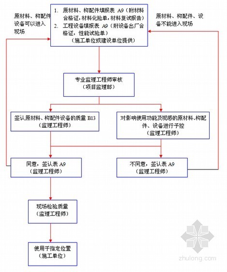 监理检测试验计划大纲资料下载-[贵州]砼框架与砖混混合结构敬老院工程监理大纲（78页 流程图丰富）