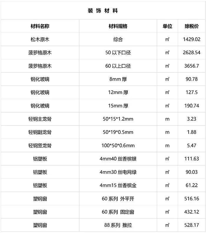 最新建筑工程常用材料价格消息（2019年2月）_4