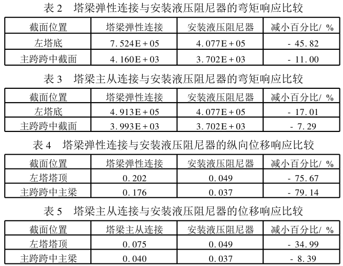 公铁两用大跨度桥梁资料下载-大跨度桥梁中液压阻尼器的减震研究