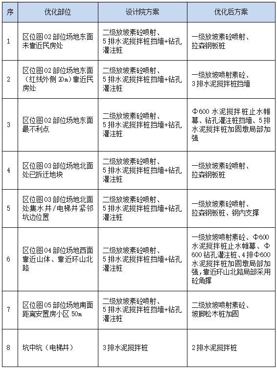 案例分析 | 基坑支护方案优化的成本分析_9