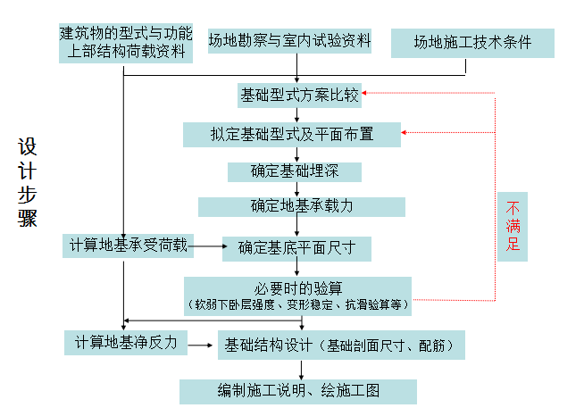 基础工程设计原则与规定（PPT，191页）_2