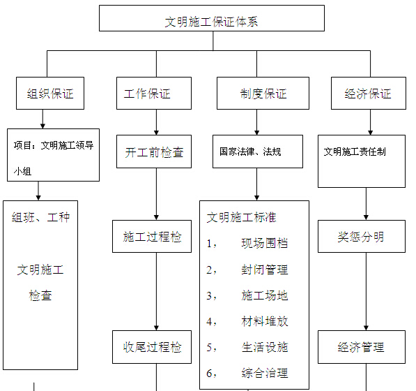 建筑工程安全管理资料（全套）-文明施工保证体系