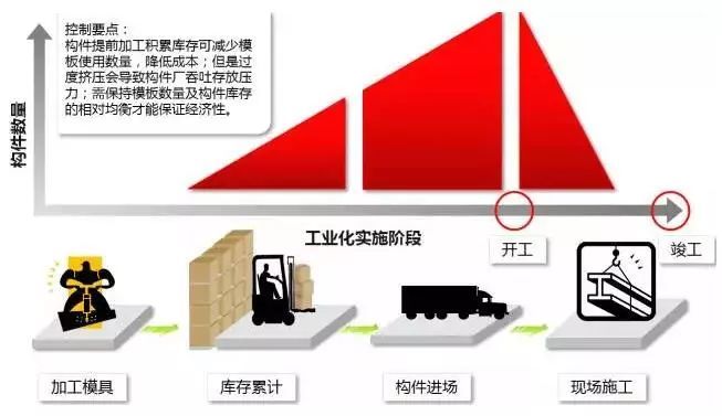 万科装配式建筑项目管理实施要点总结_6