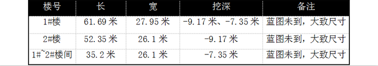 高层住宅楼深基坑支护施工方案-基坑土方开挖基底尺寸及大致标高