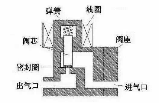 电磁控制阀资料下载-电磁阀的原理是啥？一篇文章就看懂了！