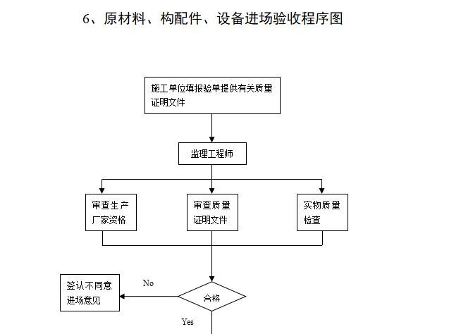 综合楼监理大纲范本-原材料、构配件、设备进场验收程序图