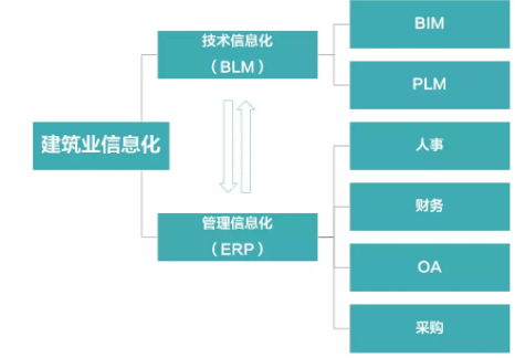 建筑行业转型升级路资料下载-BIM：20年政策走向，敢问路在何方？
