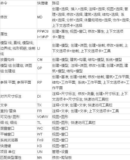 你不知道的CAD技巧资料下载-最全的revit快捷键，这里面有哪些是你不知道的？