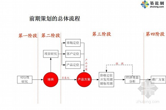 设计前期分析资料下载-[知名地产]前期策划流程培训讲义（含案例分析）58页