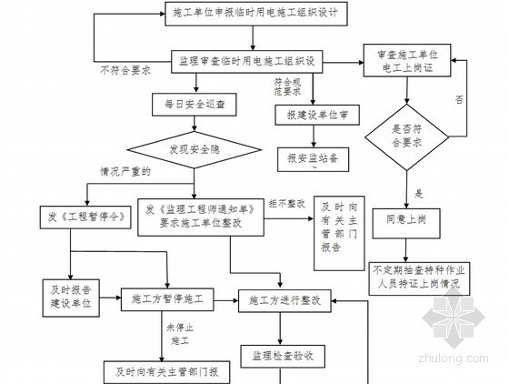 市政工程施工现场临时用电方案资料下载-[江苏]轨道交通工程临时用电专项监理细则