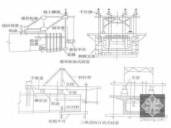 知名企业连续梁施工技术培训讲义110页（零号块 边跨现浇段）-挂篮分类