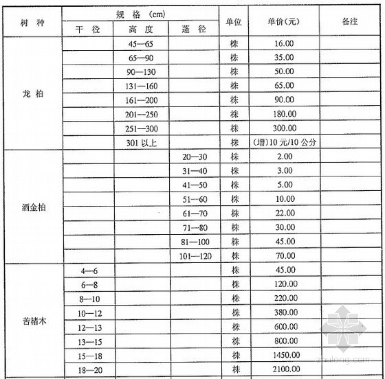 武汉苗木信息价资料下载-[武汉]2012年8月苗木市场价格信息