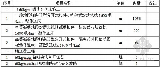 [广东]地铁轨道样板工程散铺方案66页（钢轨）-轨道样板工程主要工程数量表 