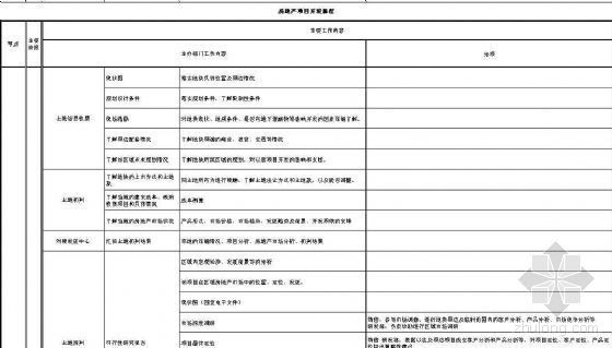 房地产拿地开发全流程资料下载-房地产项目开发流程表