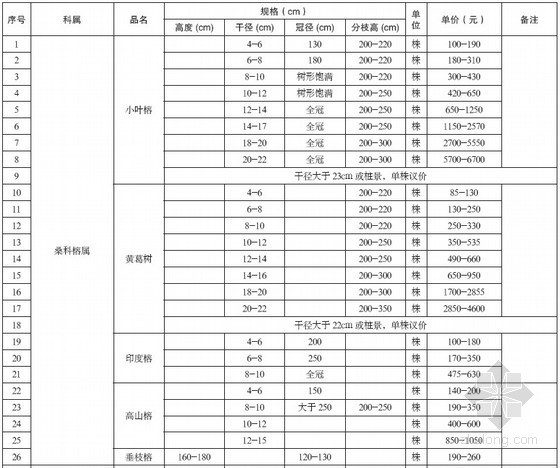 重庆苗木价格资料下载-重庆市城市园林绿化工程常用苗木2012年7月价格信息