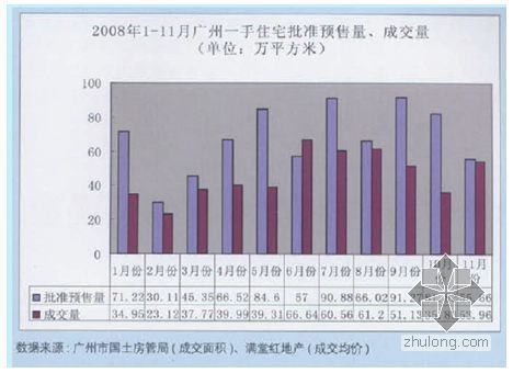 房地产发展历程及展望资料下载-2008年广州房地产市场总结及2009年展望