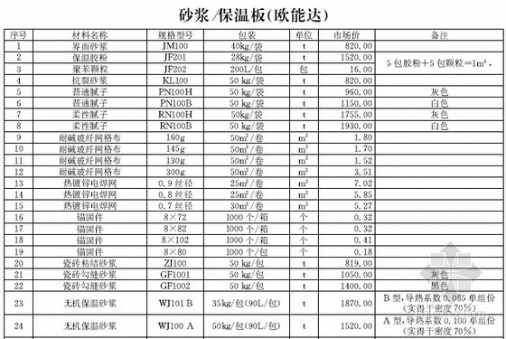 [浙江]2015年12月建设材料厂商报价信息(品牌市场价 202页)-材料价格信息 