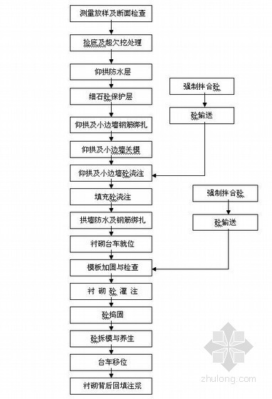 二衬混凝土振捣资料下载-[湖南]高速公路工程隧道二衬施工方案（中铁隧）