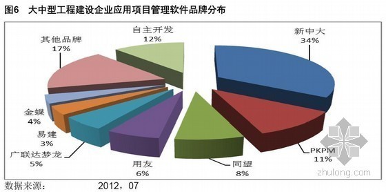 中国养老产业白皮书资料下载-项目管理软件市场研究白皮书（中国建设行业）