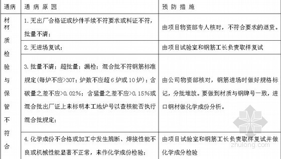 安徽省质量通病防治方案资料下载-[安徽]商业广场项目质量通病防治专项方案