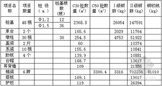 双车道双幅现浇预应力连续箱梁桥上跨高速公路施工安全方案-主线桥工程数量 