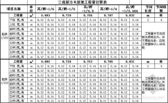 门窗计算表格资料下载-土建工程工程量计算表格