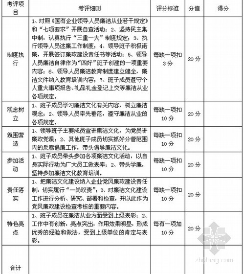 大型建筑施工企业员工廉洁从业规范手册（128页）-廉洁文化“进班子”考核表 