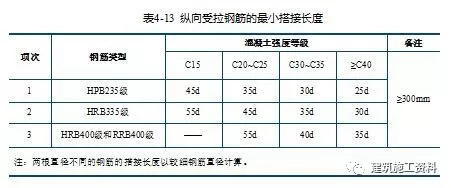 钢筋搭接焊接长度规范资料下载-技术交底——钢筋的绑扎、机械连接与焊接