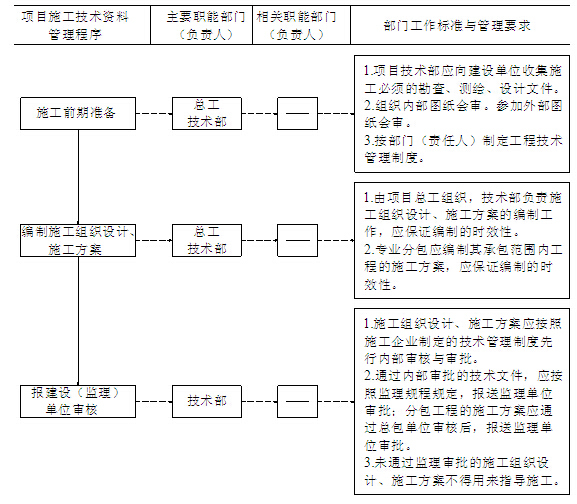 施工图设计管理实施细则资料下载-施工项目技术管理实施细则（流程图）