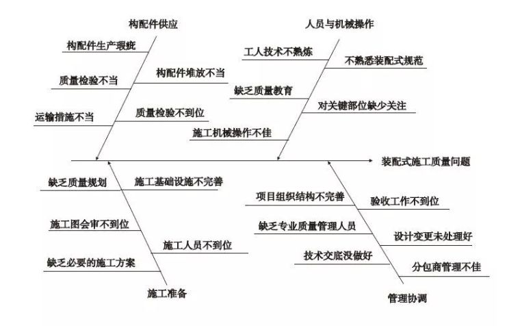 装配式建筑控制措施资料下载-装配式建筑施工质量因素识别与控制