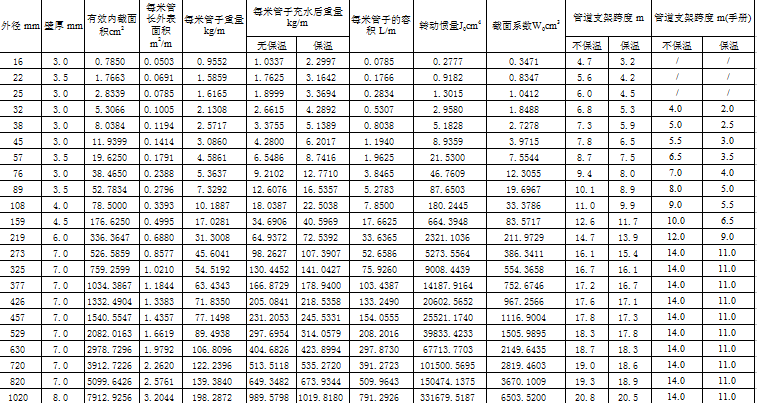 员工绩效考核表资料下载-管道支架跨度计算表